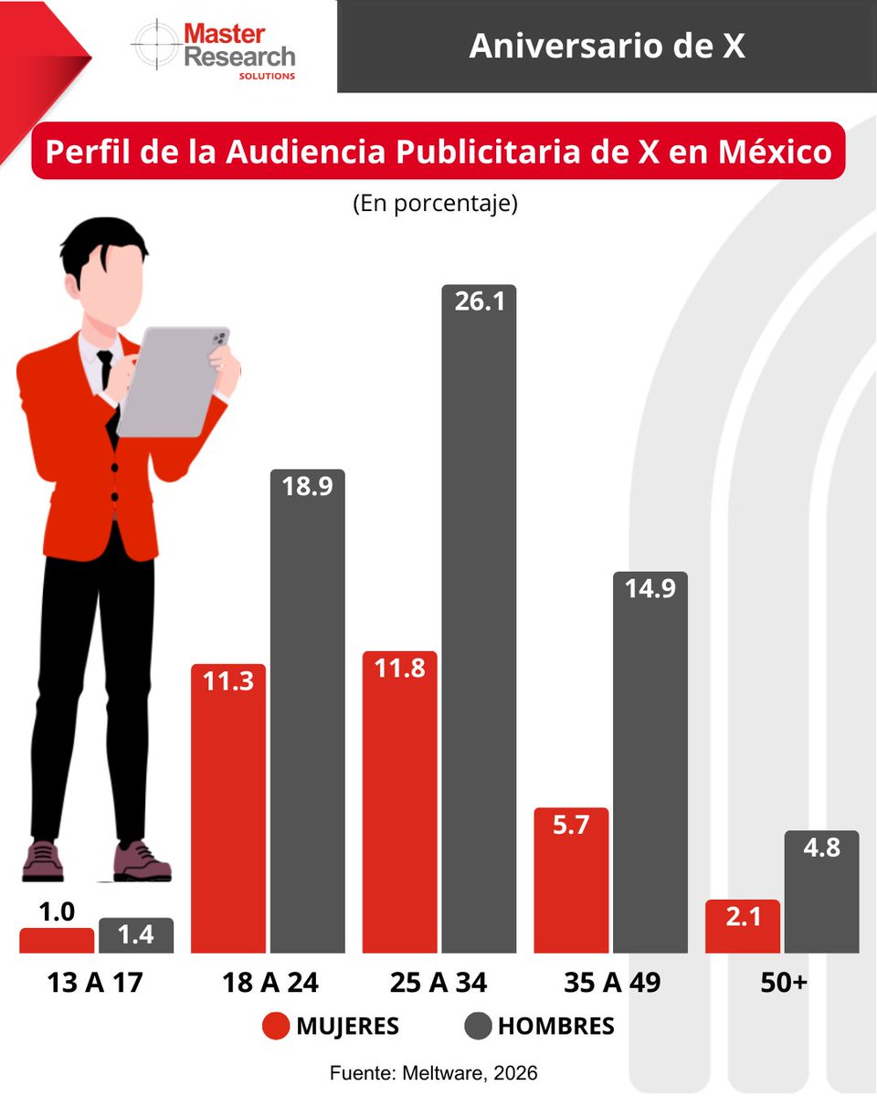 MasterResearch's tweet image. 🎉 Mañana X cumple años… pero no es masivo.

📊 16.4M de alcance en México (12.4% población)

💡 67.7% hombres, fuerte en adultos jóvenes

Insight: X no compite por volumen, sino por conversación

❓¿Tu estrategia prioriza alcance o influencia?

#MarketingDigital #X #DatoMaster