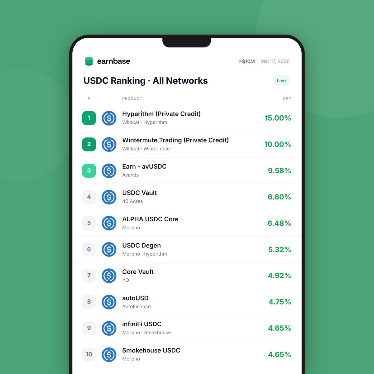 EarnbaseFinance's tweet photo. $200M TVL Milestone for @WildcatFi 

Private credit USDC markets of @wintermute_t &amp; @hyperithm remain the top paying sources for the asset. https://t.co/HaqOTdYQOH