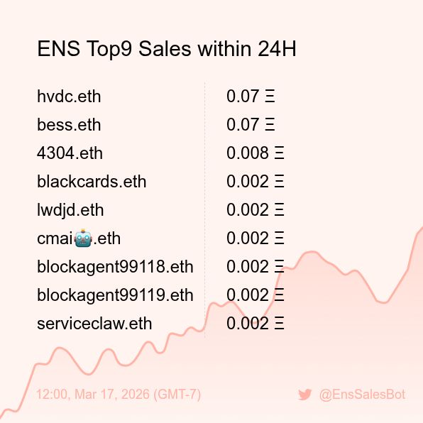 ENS Sales Bot 🤖 tweet media