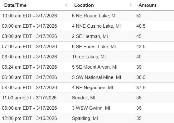 TomNiziol's tweet image. WOW!! Crazy snow totals from this #Blizzard. Haven't seen many March storms with these kind of numbers, many members in the 3 Foot Club and a few in the prestigious 4 Foot Club as well.