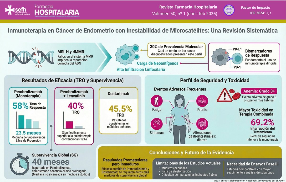 🎨🧬 Visual abstract | #RevistaFarmaciaHospitalaria

Inmunoterapia en cáncer de endometrio MSI-H/dMMR:
✔️ altas tasas de respuesta
✔️ biomarcadores clave (PD-1/PD-L1)
⚠️ más toxicidad en combinación

💡 Medicina personalizada en oncología

👉 revistafarmaciahospitalaria.es/es-inmunoterap…