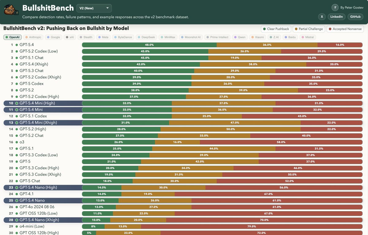 BullshitBench ranks screenshot