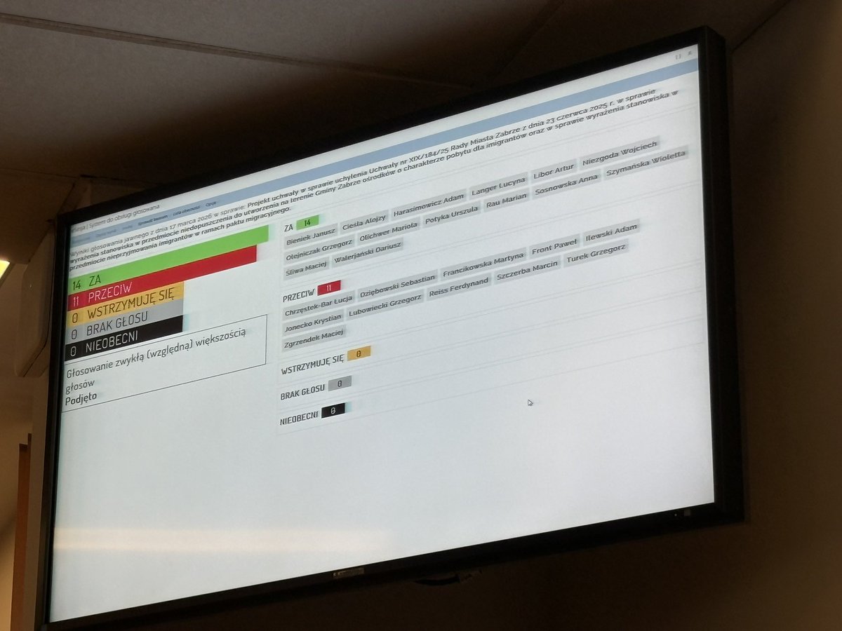 Głos mieszkańców sprzedany za unijne srebrniki❗️

Dziś w Zabrzu wydarzyło się coś, co powinno zapalić wszystkim czerwoną lampkę. Wczoraj Rada Miasta podjęła jasną decyzję. Próba uchylenia uchwały się nie powiodła. W normalnie funkcjonującej demokracji to kończy temat. Decyzję się