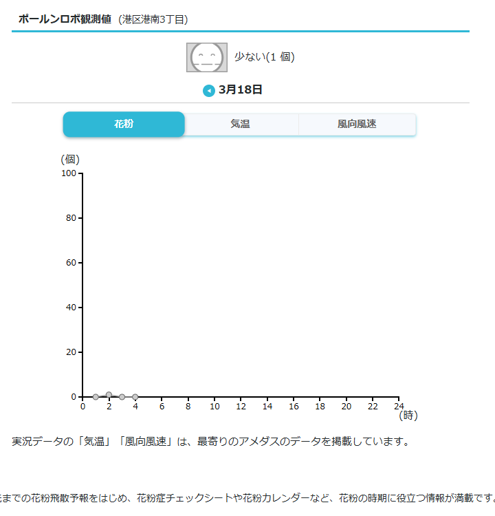 KafunTakz2001's tweet image. #ポールンロボ 花粉観測データ＠東京都港区港南
花粉観測日時 2026/03/18 04時
weathernews.jp/pollen/data_ch…

 #花粉
 #ウェザーニュース