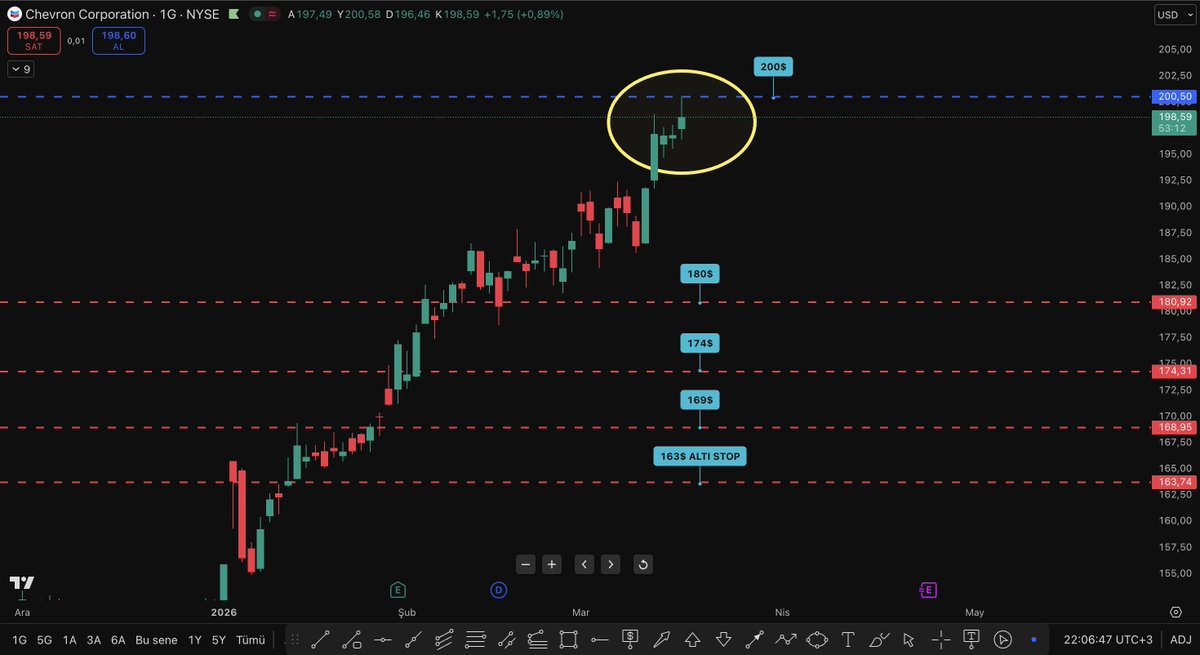 akselmelkonyan's tweet image. #CVX #CHEVRON 2. hedefime ulaşmıştır.

Bir miktar kâr aldım,elimdekiler ile 220$ ile taşıyamaya devam edeceğim.

Fiyat 200$ seviyesini görüp anlık 198$ fiyatından işlem görüyor.