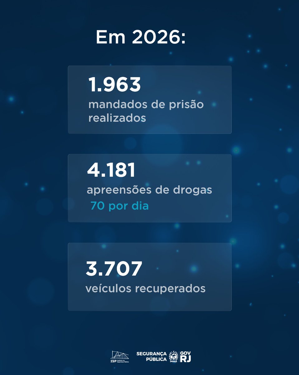 ISPRJ's tweet photo. Os dados também apontam redução nos principais indicadores de roubo no estado. A produtividade policial também apresentou resultados relevantes.

Estes e outros dados estão disponíveis no painel ISPConecta! https://t.co/P2UVRREnSA