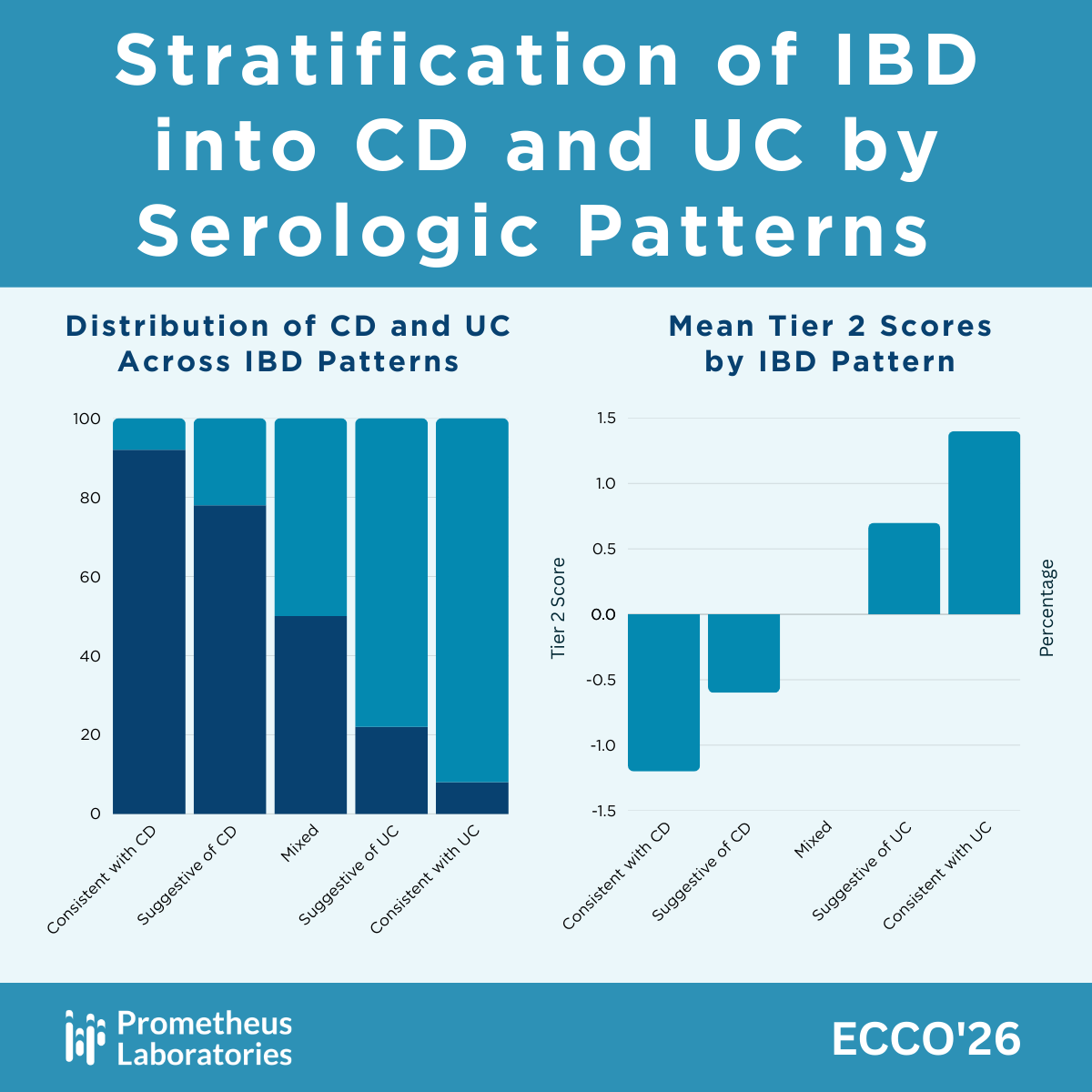 prometheuslab's tweet photo. Did You Know | Serology can help better classify IBD phenotypes.

Data demonstrating how serologic patterns can help stratify ulcerative colitis vs Crohn’s disease in routine clinical practice was presented at ECCO.

Validation of UC vs. CD discrimination showed:
· Adult patients: 91% sensitivity and 73% specificity (AUC=0.87)
· Pediatric patients: 93% sensitivity and 83% specificity (AUC=0.96)

Understanding serologic signatures offers another precision medicine tool to accurately phenotype IBD patients for more informed clinical decision-making.

Read the abstract here: https://t.co/hD9xgbhWTT

#ECCO2026 #IBD   #CrohnsDisease #UlcerativeColitis #PrecisionMedicine #Gastroenterology