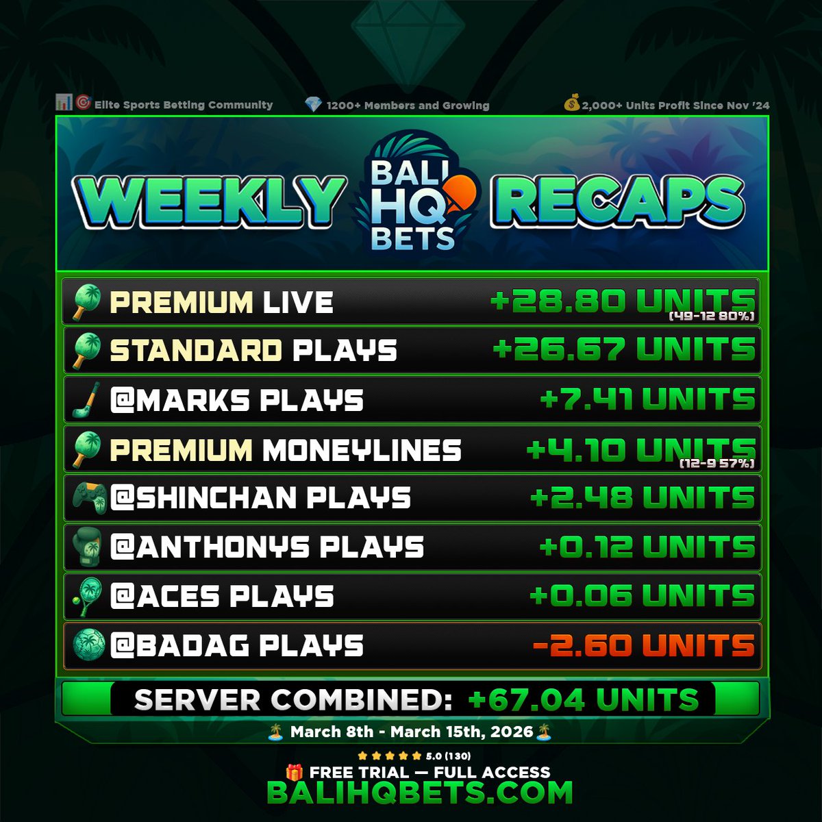 Bali_HQ's tweet photo. Another huge week inside discord 💎

The team stays stacking wins every single week. If you’re still on the outside looking in, that’s your call ‼️

🎁 Free trial — see it for yourself: https://t.co/p008WXKhGv

#SportsBetting #BettingTwitter #SportsPicks #SportsBettingTips #SportsBettingCommunity