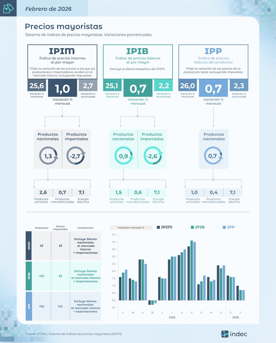 🇦🇷 La inflación mayorista volvió a desacelerar en febrero: marcó 1%, por debajo del 1,7% de enero y del 2,4% de diciembre, según Indec 

En el primer bimestre sumó 2,7%.

En los últimos 12 meses acumuló 25,6%