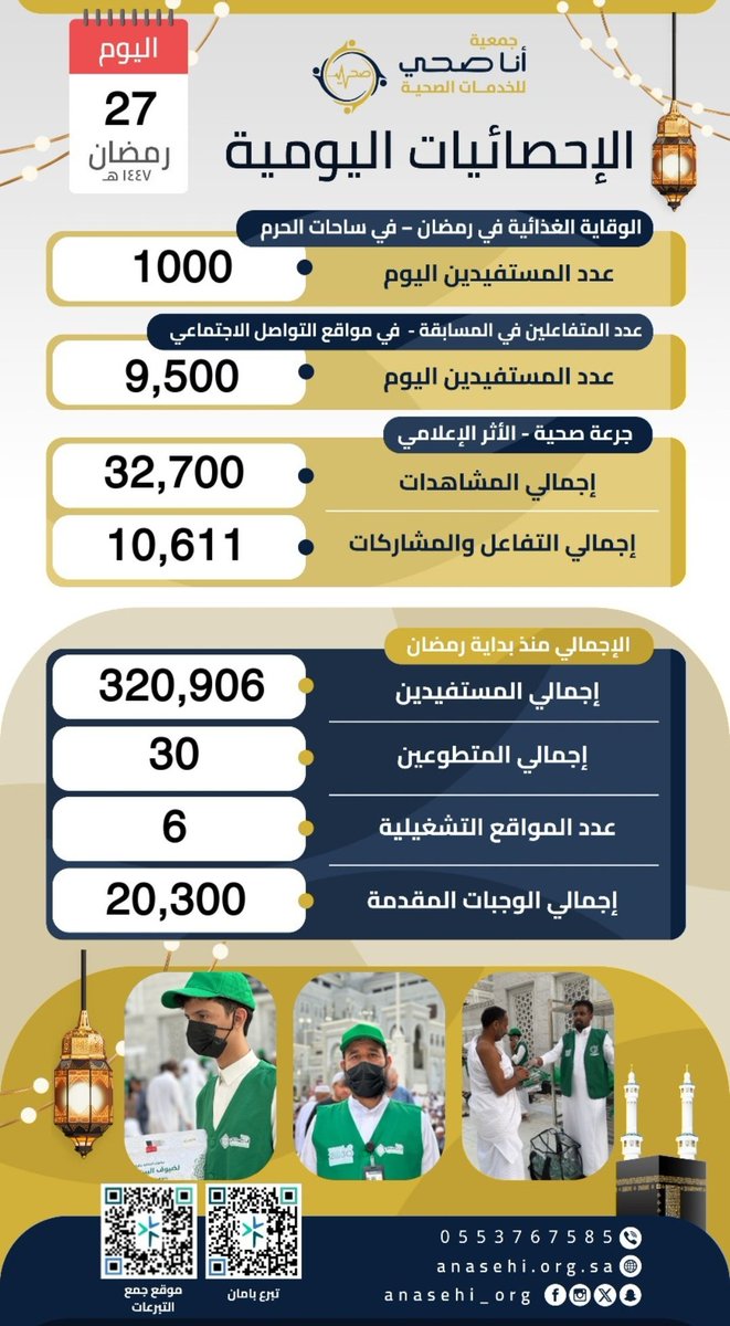 anasehi_org's tweet photo. كسرنا حاجز 300,000 مستفيد بفضل الله ثم بدعمكم الكريم،
وما زلنا مستمرين في خدمة ضيوف الرحمن وتقديم العطاء الصحي.
اللهم تقبّل منا ومنكم صالح الأعمال، وبارك في كل من ساهم ودعم، وجعل ما قدموه في موازين حسناتهم، وأدام هذا العطاء والنفع لعباده.

#جمعية_انا_صحي_للخدمات_الصحية
#جمعية_انا_صحي #مكة_المكرمة #الحرم_المكي #افطار_صايم_ليله_القدر_بالحرم #العشر_الأواخر