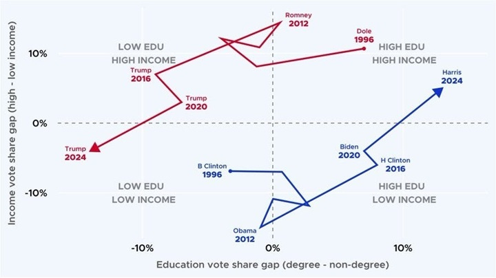 Democrats have become the party of the merely-rich who are angry at the super-rich. But this makes it very very difficult for Democrats to raise tax revenue.