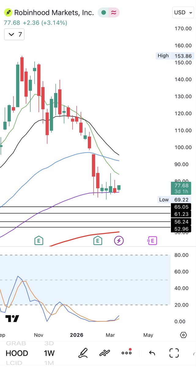 JamObv's tweet photo. HOOD – Simple Trade Setup (1W)

This one is getting interesting.

Down ~55% from $153 → $69
Now holding support for multiple weeks in a row

That’s where things start to shift.

What I’m seeing:
• Base forming around $69–$75
• Sellers exhausted after that flush
• RSI curling up from oversold
• Price compressing (this leads to expansion)

This isn’t strength yet
This is early accumulation

Entry ideas:
• Aggressive → start building in this range (~$75–$78)
• Safer → wait for break above $80–$82

Risk:
• Lose $69 → setup is invalid
• Likely move down to $65 / $61 area

Targets:
• $90–$100 (key reclaim zone)
• $110–$120 (prior structure)
• $130+ if trend fully reverses

Bottom line:

After a 55% drawdown + multi-week support hold…

This is where reversals START
Not where they confirm

Manage risk and don’t get greedy 

#hood