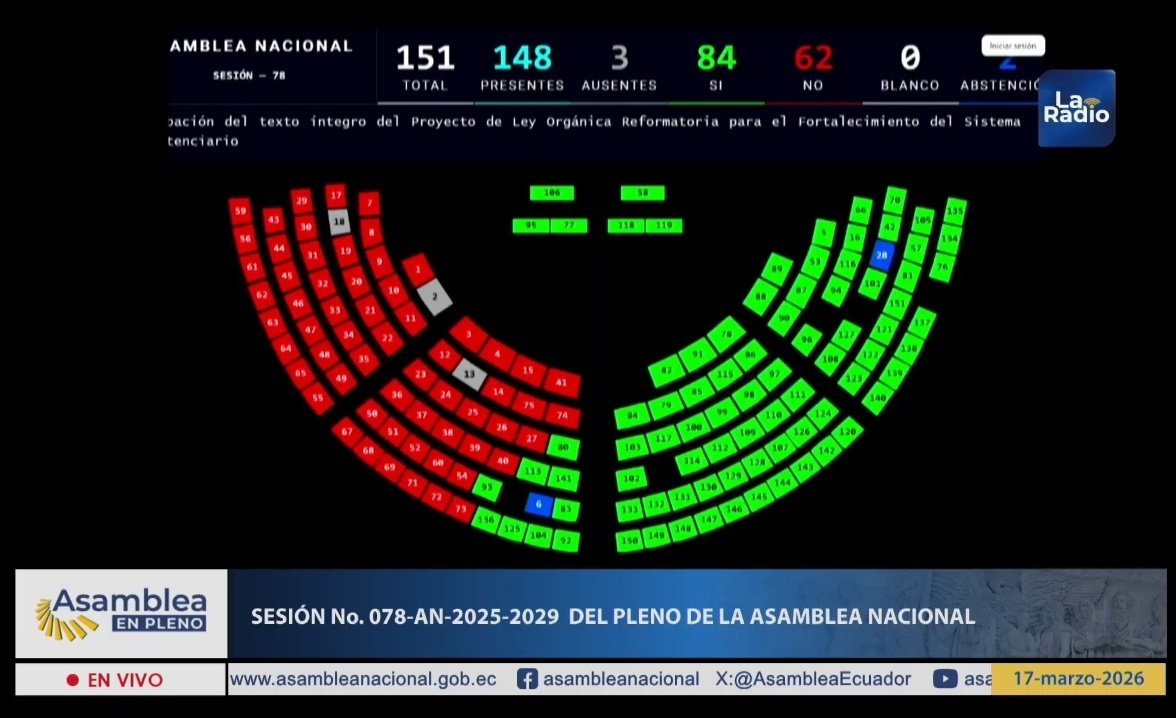 Libertador_Ec's tweet photo. 🇪🇨👏La Asamblea Nacional aprobó con 84 votos qué los privados de libertad puedan trabajar dentro de las cárceles al puro estilo Bukele.

El Correismo votó en contra por que vulneran los derechos de los delincuentes. https://t.co/vKxIU2l8ME