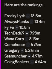 Arcane_PvM's tweet photo. Congrats to Freaky Lysh for winning the first clan event! https://t.co/5mhMJF7hiH