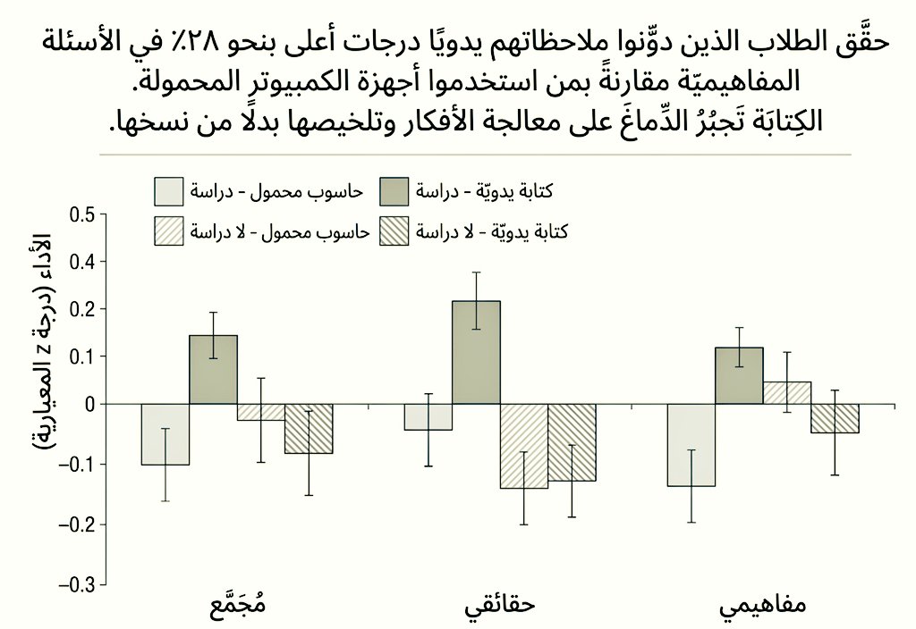 salman1059's tweet photo. 🫟 عنوان البحث

🖋القلم أقوى من لوحة المفاتيح ⌨️
مزايا تدوين الملاحظات بخط اليد مقارنة بالحاسوب المحمول
للباحثين: بام أ. مولر ودانيال م. أوبنهايمر

📝الملخص
 * أصبح تدوين الملاحظات على أجهزة الحاسوب المحمولة (اللابتوب) بدلاً من الكتابة بخط اليد أمراً شائعاً بشكل متزايد.
 * أشار العديد من الباحثين إلى أن تدوين الملاحظات عبر الحاسوب أقل فعالية للتعلم.
 * تشير هذه الدراسة إلى أنه حتى عندما تُستخدم الحواسيب المحمولة حصرياً لتدوين الملاحظات فإنها قد تضعف التعلم لأن استخدامها يؤدي إلى معالجة سطحية للمعلومات.
 * في ثلاث دراسات وجد الباحثون أن الطلاب الذين دونوا ملاحظاتهم باستخدام الحاسوب المحمول كان أداؤهم أسوأ في الأسئلة المفاهيمية مقارنة بالطلاب الذين دونوا ملاحظاتهم بخط اليد.
 * تُظهر الدراسة أنه على الرغم من أن تدوين المزيد من الملاحظات يمكن أن يكون مفيداً  إلا أن ميل مستخدمي الحواسيب المحمولة إلى "النسخ الحرفي" للمحاضرات —بدلاً من معالجة المعلومات وإعادة صياغتها بكلماتهم الخاصة— يعود بالضرر على التعلم.

✨️النتائج الرئيسية للدراسات الثلاث

 * الدراسة الأولى: أظهرت أن مستخدمي اللابتوب يميلون لكتابة كلمات أكثر ونسخ المحاضرة حرفياً. 
بينما كان أداء المجموعتين متساوياً تقريباً في الأسئلة الواقعية (تذكر الحقائق) كان أداء من كتبوا بخط اليد أفضل بكثير في الأسئلة المفاهيمية (الفهم والتطبيق).
 * الدراسة الثانية: حاولت الدراسة توجيه مستخدمي اللابتوب وتحذيرهم من النسخ الحرفي للمحاضرة ومطالبتهم بالكتابة بأسلوبهم الخاص. 
ولكن هذا التدخل كان غير فعال تماماً؛ حيث استمروا في النسخ الحرفي مما استمر في التأثير سلباً على أدائهم.
 * الدراسة الثالثة: اختبرت ما إذا كانت فرصة مراجعة الملاحظات قبل الاختبار ستعطي أفضلية لمستخدمي اللابتوب (بسبب كثرة ملاحظاتهم وشموليتها). 
النتيجة أظهرت العكس؛ فالطلاب الذين كتبوا بخط اليد وراجعوا ملاحظاتهم تفوقوا بشكل ملحوظ في الأداء على جميع المجموعات الأخرى.

الخلاصة والمناقشة 
 * يتيح اللابتوب القدرة على تدوين كمية أكبر من الملاحظات، ولكن ممارسة "النسخ الطائش" دون تفكير للمحتوى تلغي هذه الفائدة.
 * تدوين الملاحظات بخط اليد يجبر الطالب على التلخيص ومعالجة المعلومات وفهمها لإعادة صياغتها مما يعزز المخرجات التعليمية.
* ولهذا السبب، بالرغم من شعبيتها المتزايدة قد تسبب الحواسيب المحمولة في الفصول الدراسية ضرراً يفوق نفعها.

📚المصدر
https://t.co/vqkiyvNsei