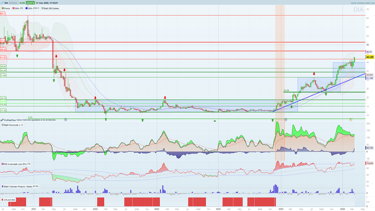 Bolsacarlosmari's tweet image. #DIA: Continúa la subida ajeno al contexto actual; capital entra comprador, resistencia importante en zona 46 - 50 euros, velas semanales.