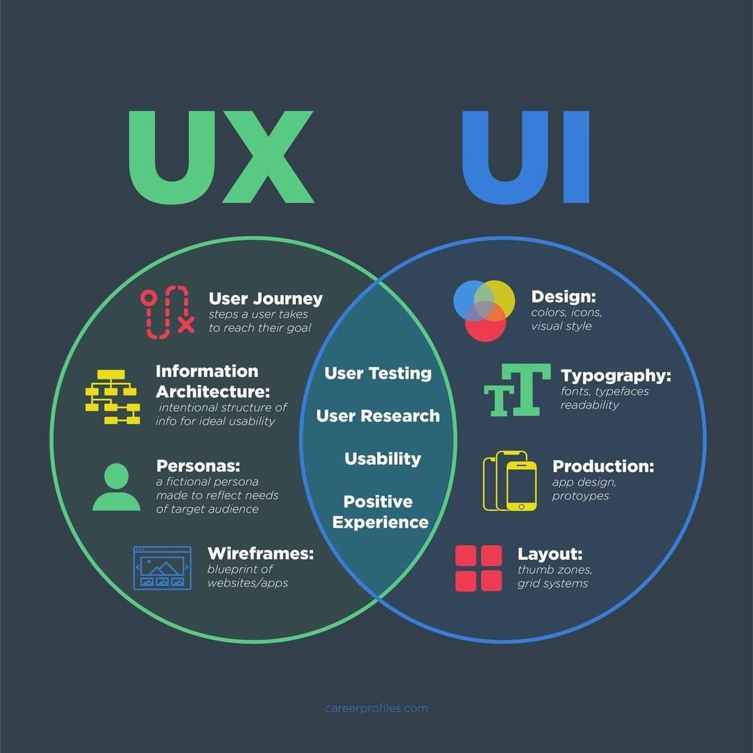 igweUIUX's tweet photo. UX crafts the journey. UI brings the beauty. Love how this Venn nails the overlap! #UIUX #DesignBasics https://t.co/ZCSAEBqckL