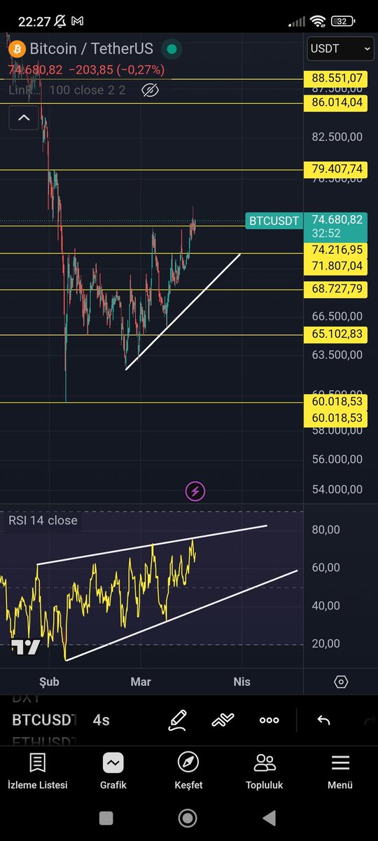 #bitcoin 
Dirençleri tek tek geçip destek yapmaya devam ediyor.  Günlükte 74.200 üzerinde kapanış yaparsa sıradaki direnç 79-80 bin dolar seviyelerine denk geliyor.