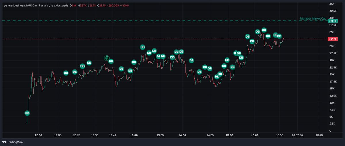 Buying back and locking every single dollar from creator rewards

Currently locked its 1.5% of total supply.

More volume = more buybacks = more supply locked

We are about to make generational wealth 🚀

BLUqNbyTuzVJK57odsLwVv2d2582LfdsgqBr3CF9pump