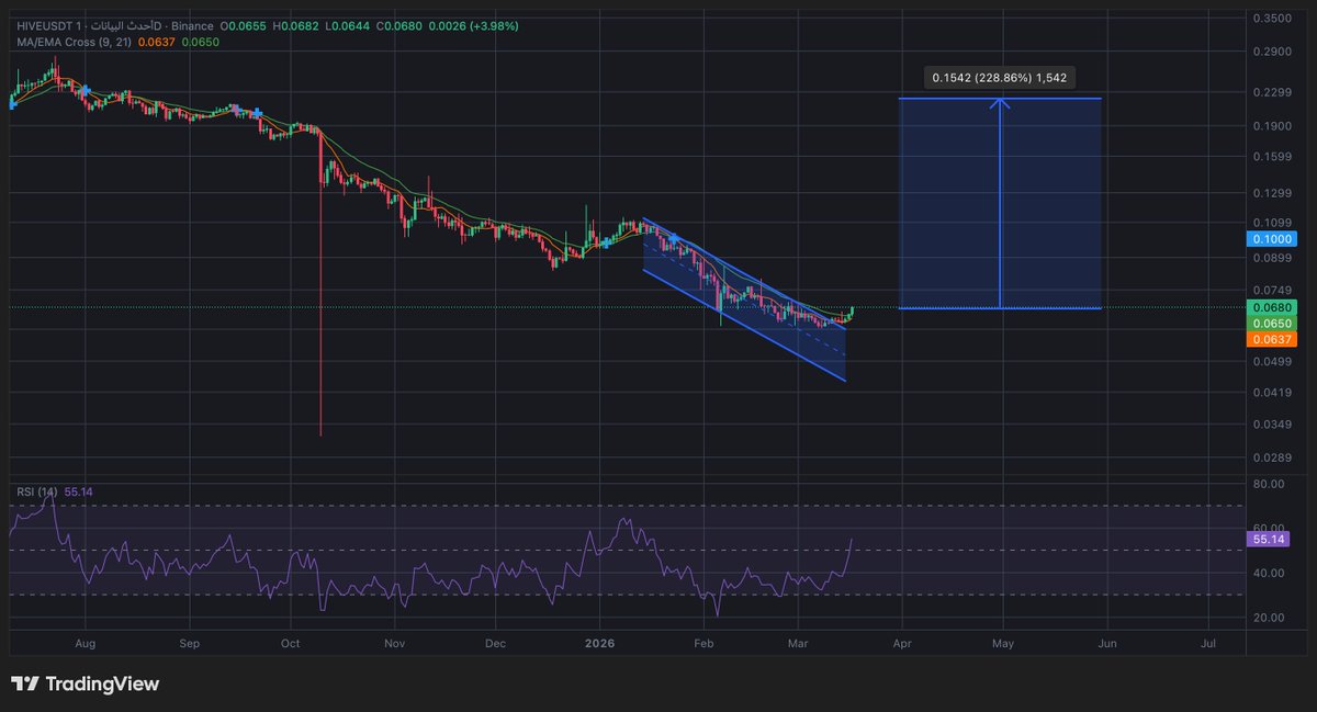 abojasimc's tweet image. #hive $hive ready to pump 🔥 

الدخول من السعر الحالي : 0.067
الوقف : 0.0615 🛑
الهدف : 0.220 🟢

للمزيد من الصفقات انضم الي قناتي العامه لتوصيات : 👇🏻 

t.me/abojasimp