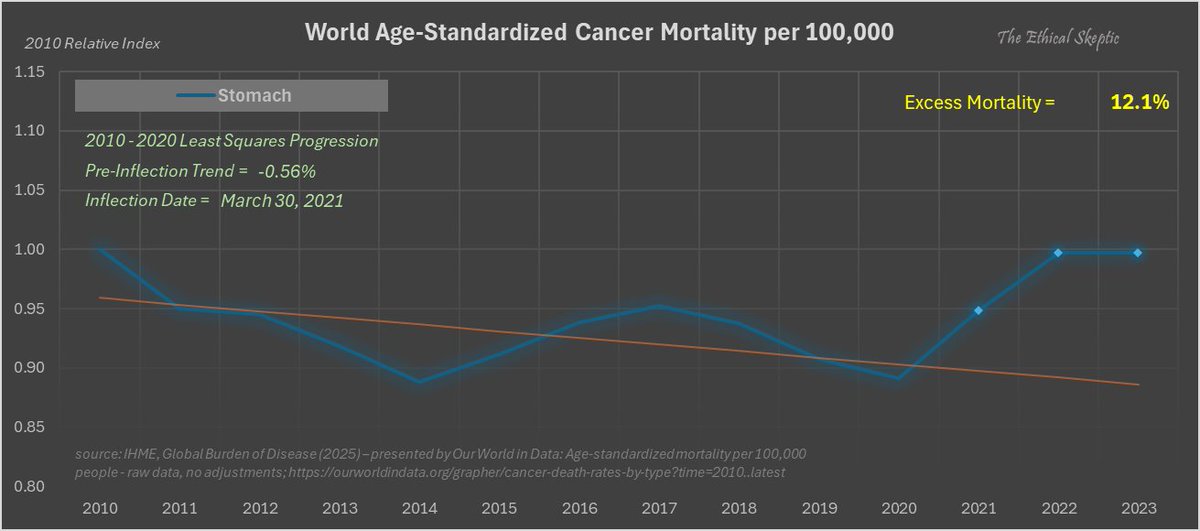 EthicalSkeptic's tweet photo. 🚨 IHME Global Excess ASMR - Stomach Cancer

12.1% Excess
30 Mar 2021 Inflection Date https://t.co/gle62tvo89