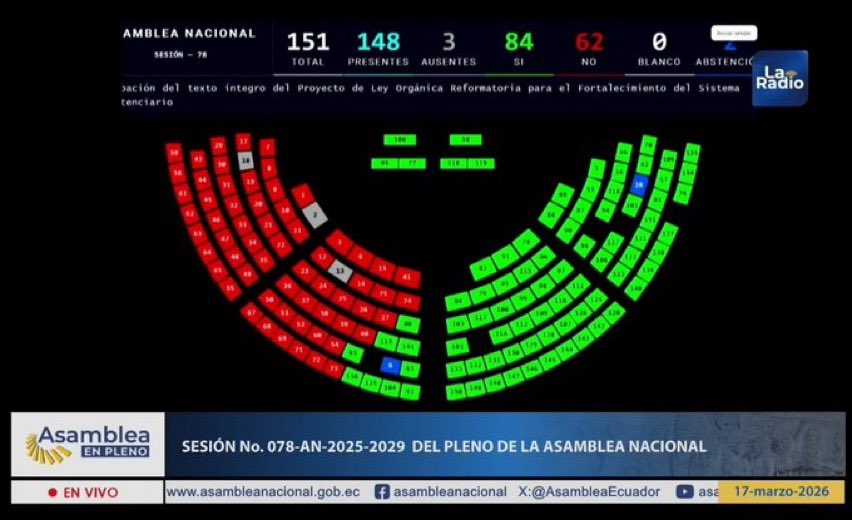 TheVerdugoEc's tweet photo. La Asamblea Nacional aprobó con 84 votos que los privados de libertad trabajen dentro de las cárceles en lugar de pasar de vagos sin hacer nada.

Como siempre, toda la bancada correista voto en contra alegando que se vulneran los DDHH de los criminales https://t.co/zlptL3d26r