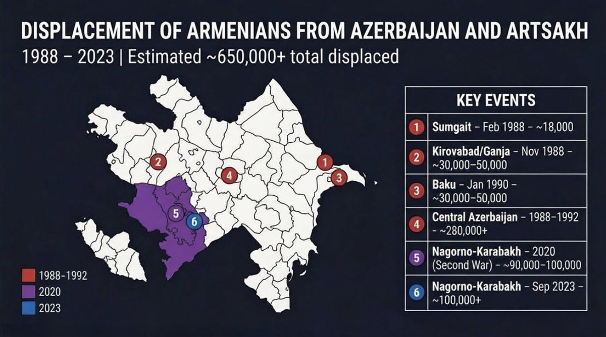 Only in the last 40 years, nearly 700,000 Armenians have been driven from their homes in Azerbaijan and Artsakh by Azerbaijani state violence and war.

This came in three waves:

🟥 First wave (1988–1992): Pogroms and expulsions erase Armenian life in Sumgait, Ganja, Baku and