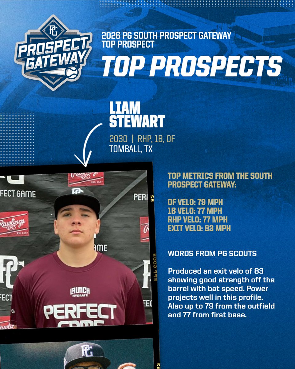 Texas_PG's tweet photo. Liam Stewart ('31)
Bo Merriss ('31)
Matthew Garcia ('30)
Anderson Martin ('30)

Their performances landed each of them on the 2026 PG South Prospect Gateway Top Prospect List. Check out their great performances below 🔥

https://t.co/hxzq47dIoe

@PerfectGameUSA @PG_Scouting https://t.co/m8bFLlZ2IQ