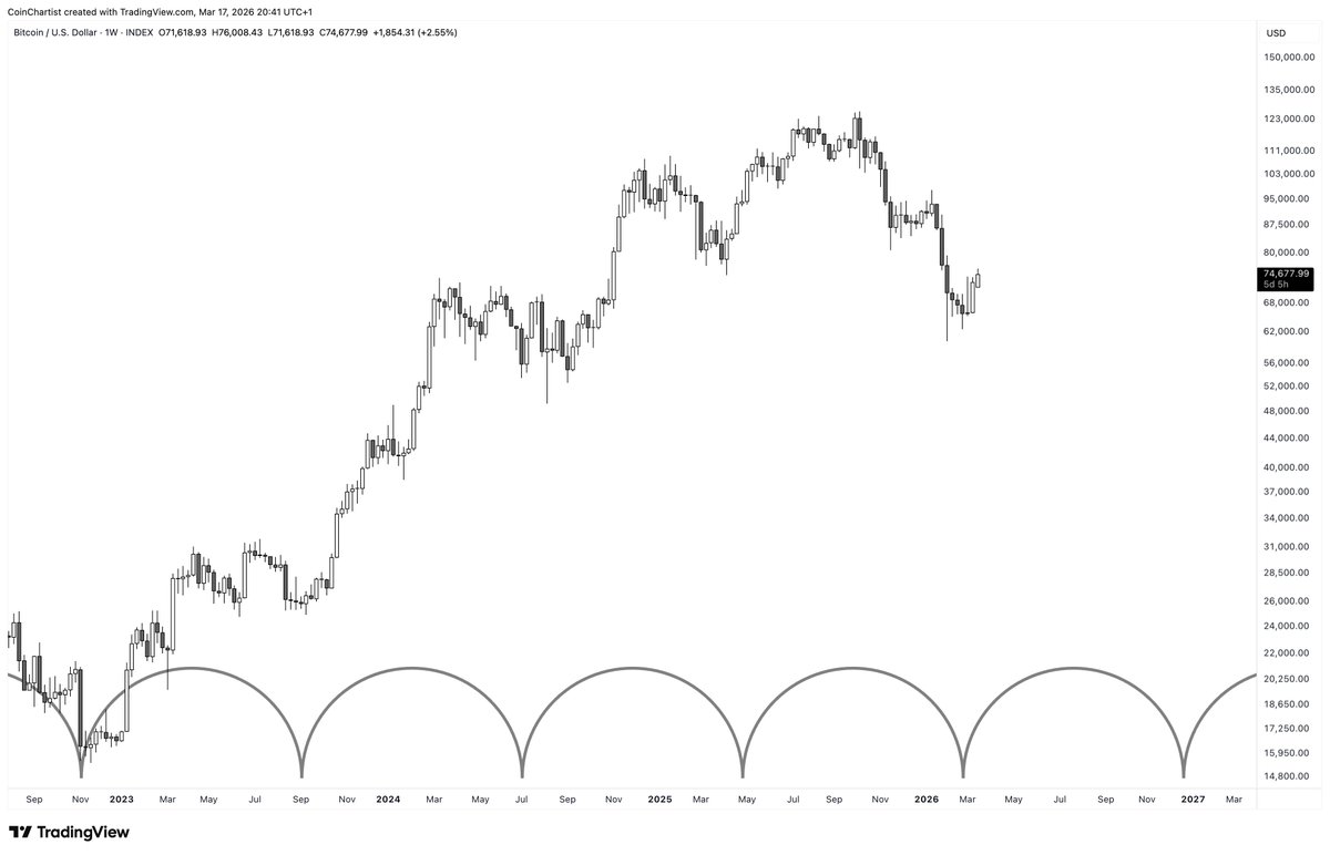 TonySeverinoCMT's tweet photo. Sorry for the delay! I also saw another thing you tagged me in recently, couldn't respond right away, then couldn't find it again after - my apologies (was a unexpectedly hectic week)

You saw me recently flip more bullish. It was because of the cyclical ebb and flow I see. This is one of the most important parts of my system

The same thing can be said, however, for the longer cycles. I don't think we are done. Drawdown distance from MAs (my "Bloodbath Indicator") says we must bleed further

I wouldn't consider a bottom to be in until we are 10% past right translation of the next semi-circle cyclical trough

A few other things I look at also back up my thoughts – but I am always ready to be wrong and adapt

Last note on expectations. Based on linear decay, I am expecting a min. 72% drawdown, which further adds to my overall conviction of around $34,000 being the absolute bottom around October 2026

I either – get this wildly right well in advance

Or I get it wrong and no one really cares because the majority will get it wrong

Worth a punt to put it out there and potentially look like a prophet (and not just my profits) 😅
