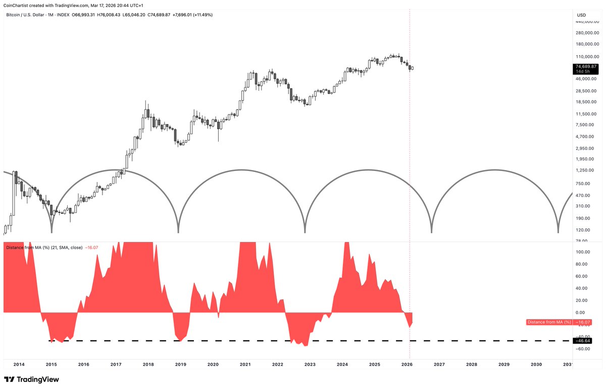TonySeverinoCMT's tweet photo. Sorry for the delay! I also saw another thing you tagged me in recently, couldn't respond right away, then couldn't find it again after - my apologies (was a unexpectedly hectic week)

You saw me recently flip more bullish. It was because of the cyclical ebb and flow I see. This is one of the most important parts of my system

The same thing can be said, however, for the longer cycles. I don't think we are done. Drawdown distance from MAs (my "Bloodbath Indicator") says we must bleed further

I wouldn't consider a bottom to be in until we are 10% past right translation of the next semi-circle cyclical trough

A few other things I look at also back up my thoughts – but I am always ready to be wrong and adapt

Last note on expectations. Based on linear decay, I am expecting a min. 72% drawdown, which further adds to my overall conviction of around $34,000 being the absolute bottom around October 2026

I either – get this wildly right well in advance

Or I get it wrong and no one really cares because the majority will get it wrong

Worth a punt to put it out there and potentially look like a prophet (and not just my profits) 😅