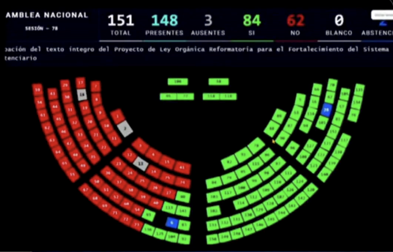 ‼️#URGENTE
Pleno de la Asamblea aprobó la reforma a la Ley para el Fortalecimiento del Sistema Penitenciario que, entre otras cosas, plantea la obligación de que los presos trabajen para que cubran sus necesidades. También dispone la creación de un sistema de inteligencia