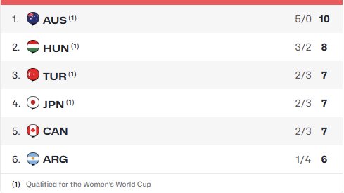 TomasRodriguezC's tweet photo. 🏀SIN MUNDIAL🏀

La Selección femenina de básquetbol🇦🇷 cayó 83-39 ante Japón en la última fecha en Estambul🇹🇷 y se quedó sin Mundial🇩🇪.

Récord 1-4 con esa única victoria ante el local, que también clasificó.

También entró Hungría🇭🇺, después del suplementario del domingo. https://t.co/AfcQMFyZ5M