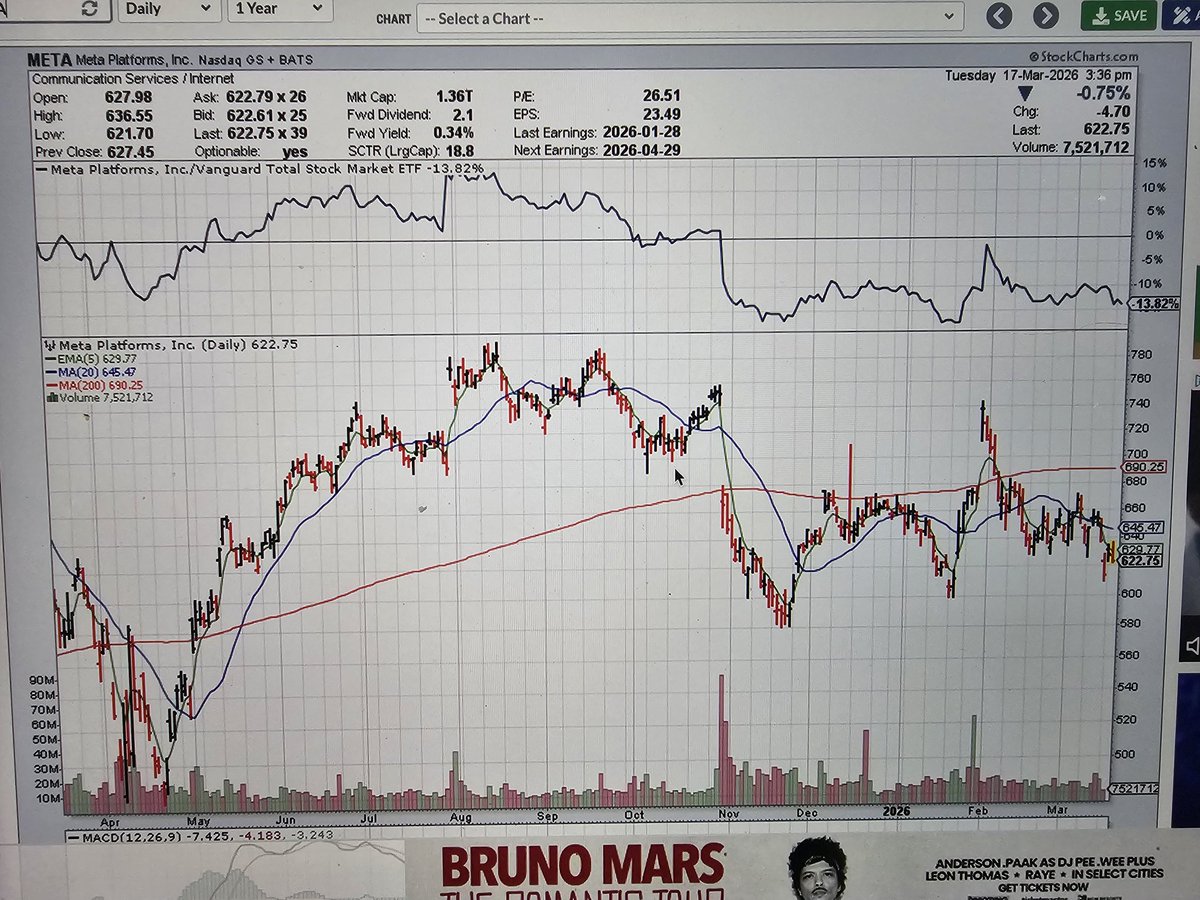 Entered two new positions today.

$KD @ $12.64 and $META @ $622.86

$KD close to 52 week low vs a $44 52 week high. Overall sentiment is that it's undervalued. 27% profit margin.

$META low debt to assets ratio of 40% and a crazy high 90% profit margin. 

Stop losses for both at