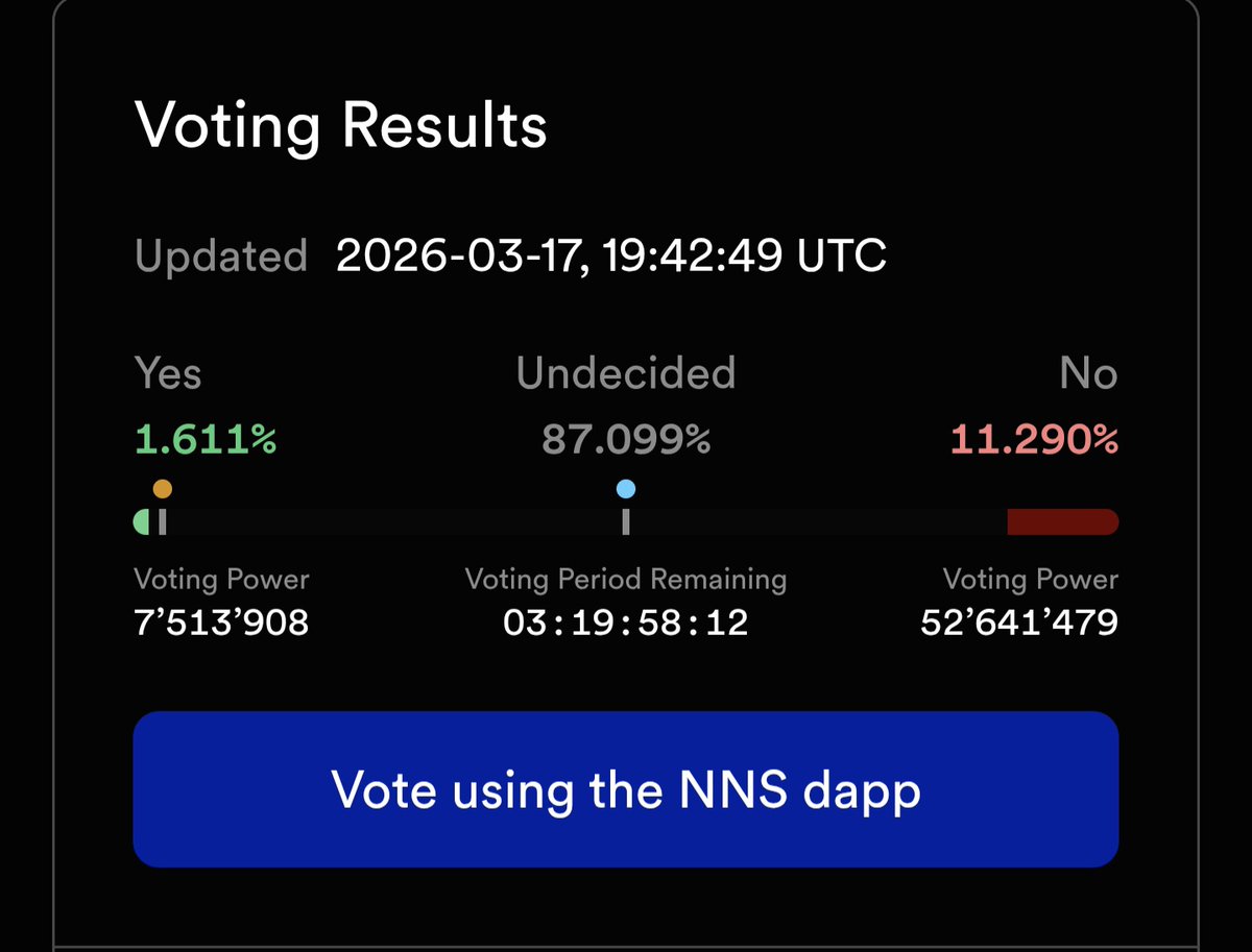 Adebits_1's tweet photo. New #Mission70 Proposal is Live 🚀

https://t.co/4dg1MCseUV

I voted 🗳 Yes 

In the end, we the majority that want inflation to reduce will have our way. https://t.co/u8taJEk834