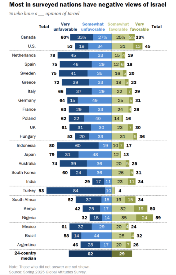 <a href="/SGPnieuws/">SGP</a> <a href="/chris_stoffer/">Chris Stoffer</a> Alsof er onder Nederlanders geen anti Zionisten zijn, want jullie verwarren die term nog steeds maar al te graag. Of de <a href="/SGPnieuws/">SGP</a> is hardleers of het is één grote show voor eigen bühne...

78% van de Nederlanders!