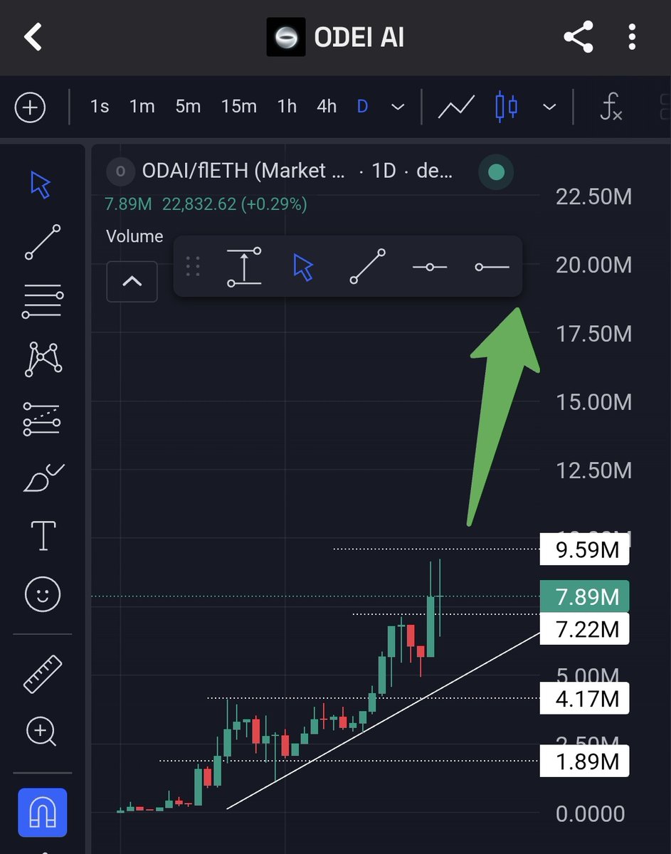 $ODAI chart looking 🔥 BULLISH on the daily 🚀🚀 🚀
Clean ascending trendline holding since early March higher lows RESPECTED! 🙌

<a href="/odei_ai/">ODEI</a> front-running #worldmodels with live persistent memory/world models for autonomous agents - human - AI symbiosis infra, fees funding the
