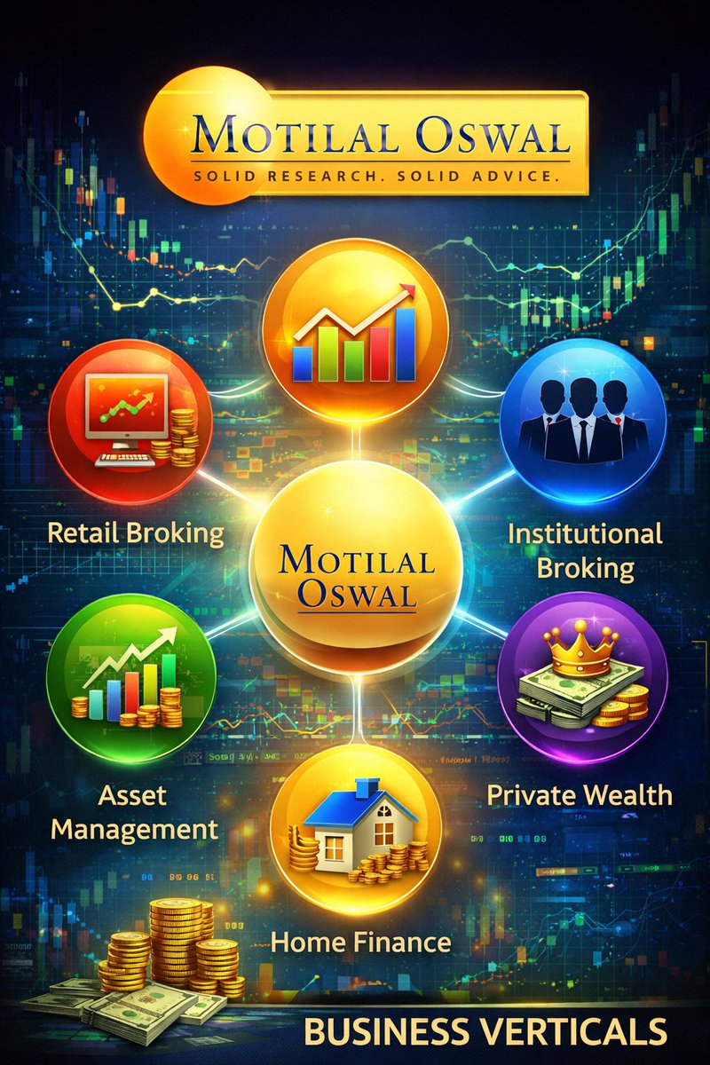 SankarSaha's tweet photo. Motilal Oswal Cmp - 681 has a network spread 550+ cities and towns comprising 2,500+ Business Locations operated by their Business Partners and 16,00,000+ customers. https://t.co/IwqiLTn8PK