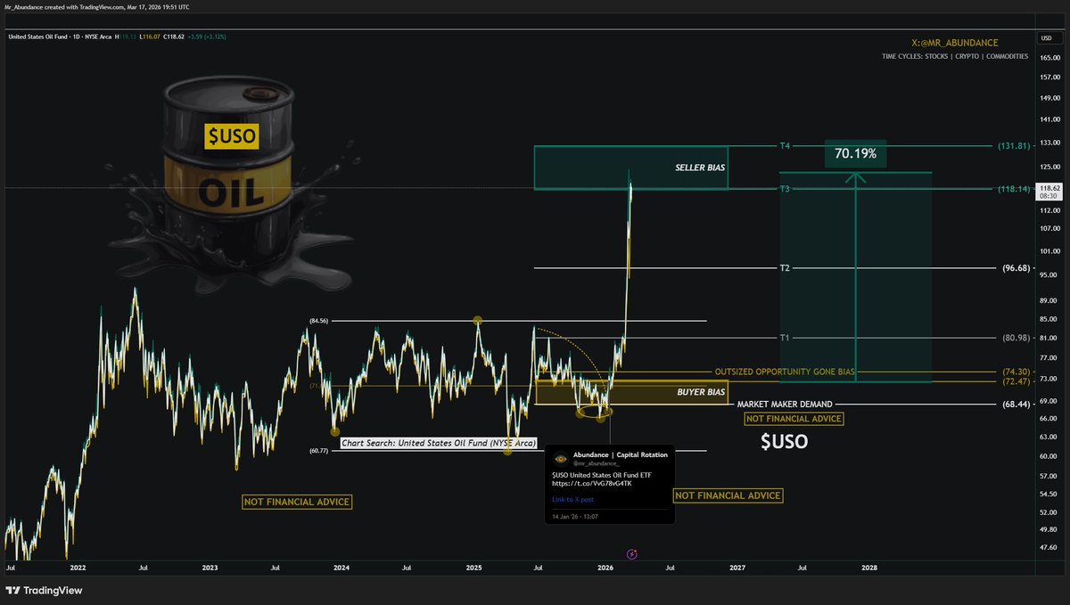 Abundance | Capital Rotation tweet media