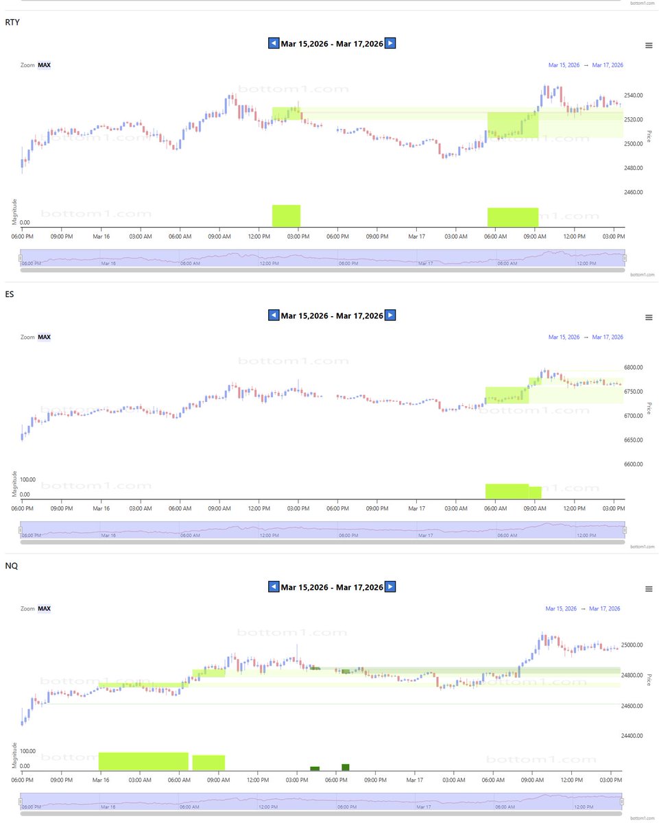 Yesterday and today, money pouring into Nasdaq, S&amp;P and Russell 2000.  Is the war in Iran coming to a settlement or insiders positioning for dovish Purple Tie Powell tomorrow during FOMC press conf?