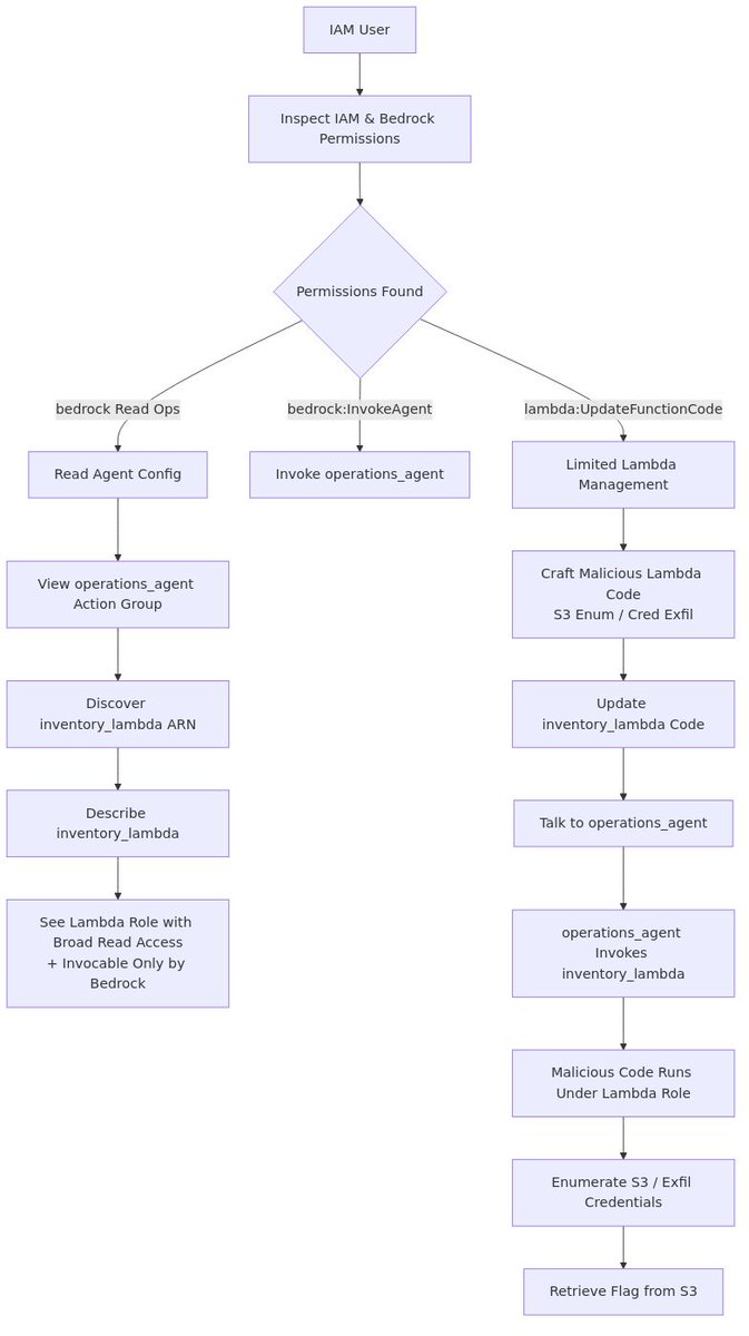 AWS Security Digest tweet media