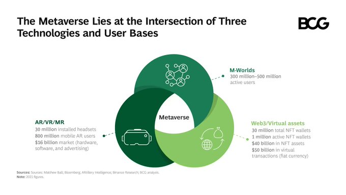 dInnovaTrain's tweet image. The attraction of the metaverse depends on the distinct trends that are converging to create it: platforms, virtual and mixed augmented reality, and web 3.0. Link &amp;gt;&amp;gt; on.bcg.com/3wa8F9v @BCG @antgrasso rt @lindagrass0 #Metaverse #blockchain #Web3