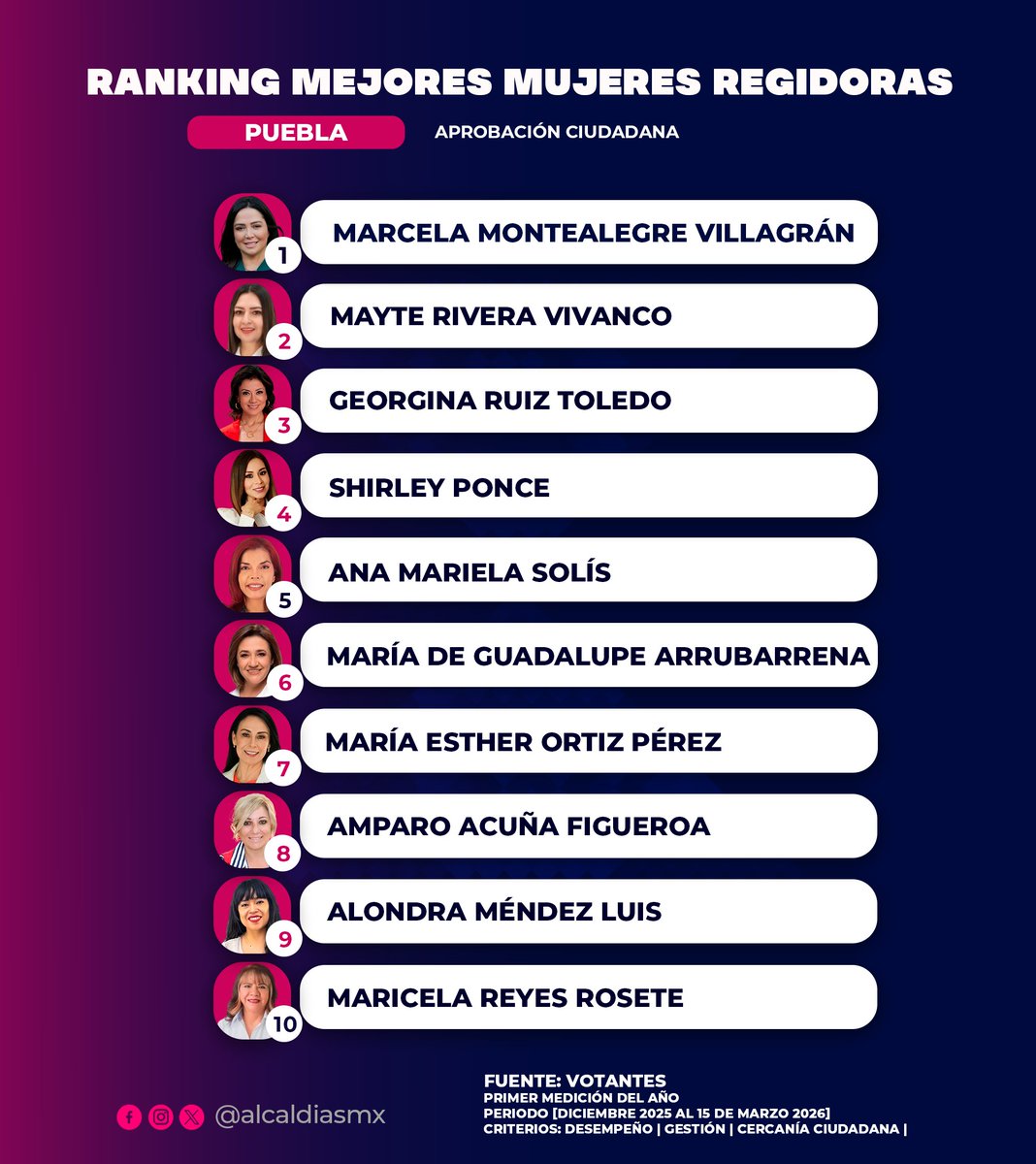 AlcaldiasMx's tweet photo. 📊 ¡Ranking de las mejores regidoras de Puebla!

1.º Marcela Montealegre [@MarcelaMonV], impulsa empleo, igualdad de oportunidades y desarrollo digital en la capital poblana y es la número uno de las regidoras de Fuerza por México en el estado.

2.º Mayte Rivera [@MayteRiveraV], fortalece el empoderamiento económico de mujeres, combate la violencia de género y promueve la participación ciudadana.

3.º Georgina Ruiz [@georginart] aporta visión técnica y de derechos humanos, con experiencia en transparencia y justicia.

4.º Shirley Ponce [@ShirleyPonce_] defiende la dignidad de las mujeres en política y refuerza programas de Bienestar como el presupuesto participativo.

5.º Mariela Solís [@_marielasolis] moderniza protocolos de protección civil y seguridad, promoviendo transparencia en la gestión de riesgos y liderando el calendario de seguridad 2026.

Leer nota: 📑 https://t.co/vaURfxJpAz

6.º Guadalupe Arrubarrena [@Lupitaarruba] regidora clave para la revisión de reglamentos y la legalidad de los acuerdos de Cabildo.

7.º Esther Ortiz [@Tete1115316] protege a la infancia y fiscaliza recursos públicos, liderando la Comisión de Atención y Protección a la Niñez.

8.º Amparo Acuña, desde la oposición vigila políticas públicas y da seguimiento a promover desarrollo productivo por Puebla.

9.º Alondra Méndez [@Alo_Mendez88] impulsa derechos humanos y protección de grupos vulnerables y animales.

10.º Maricela Reyes [@maricela_rosete] coordina esfuerzos para mejorar las condiciones sanitarias en los mercados y espacios públicos.