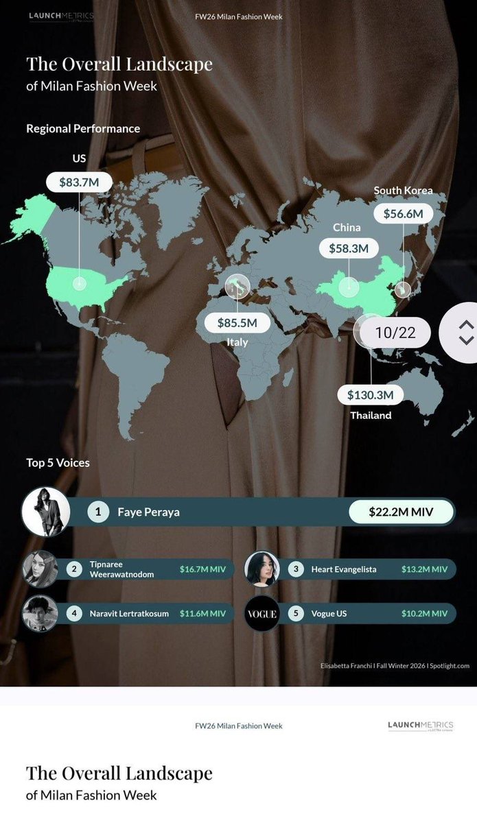 MALIPEACHTH's tweet image. Congratulations 🎊 👏  
Top 1 MIV and EMV MFW26 
Congratulations #fayemily 🎊 👏

เก่งกันมากๆเลยนะ fayemily ทุกคนมีน้อยแต่ร้อย%🥇