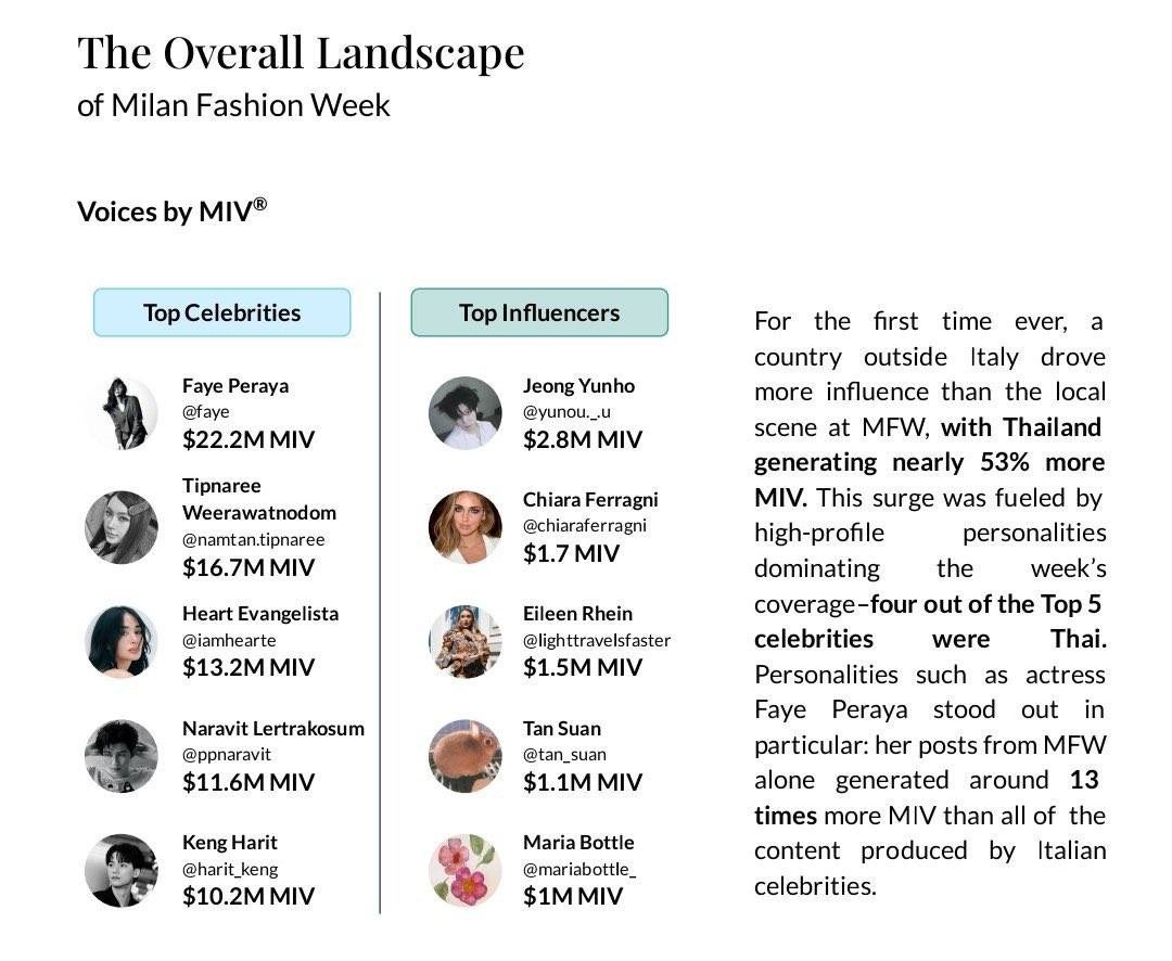 MALIPEACHTH's tweet image. Congratulations 🎊 👏  
Top 1 MIV and EMV MFW26 
Congratulations #fayemily 🎊 👏

เก่งกันมากๆเลยนะ fayemily ทุกคนมีน้อยแต่ร้อย%🥇