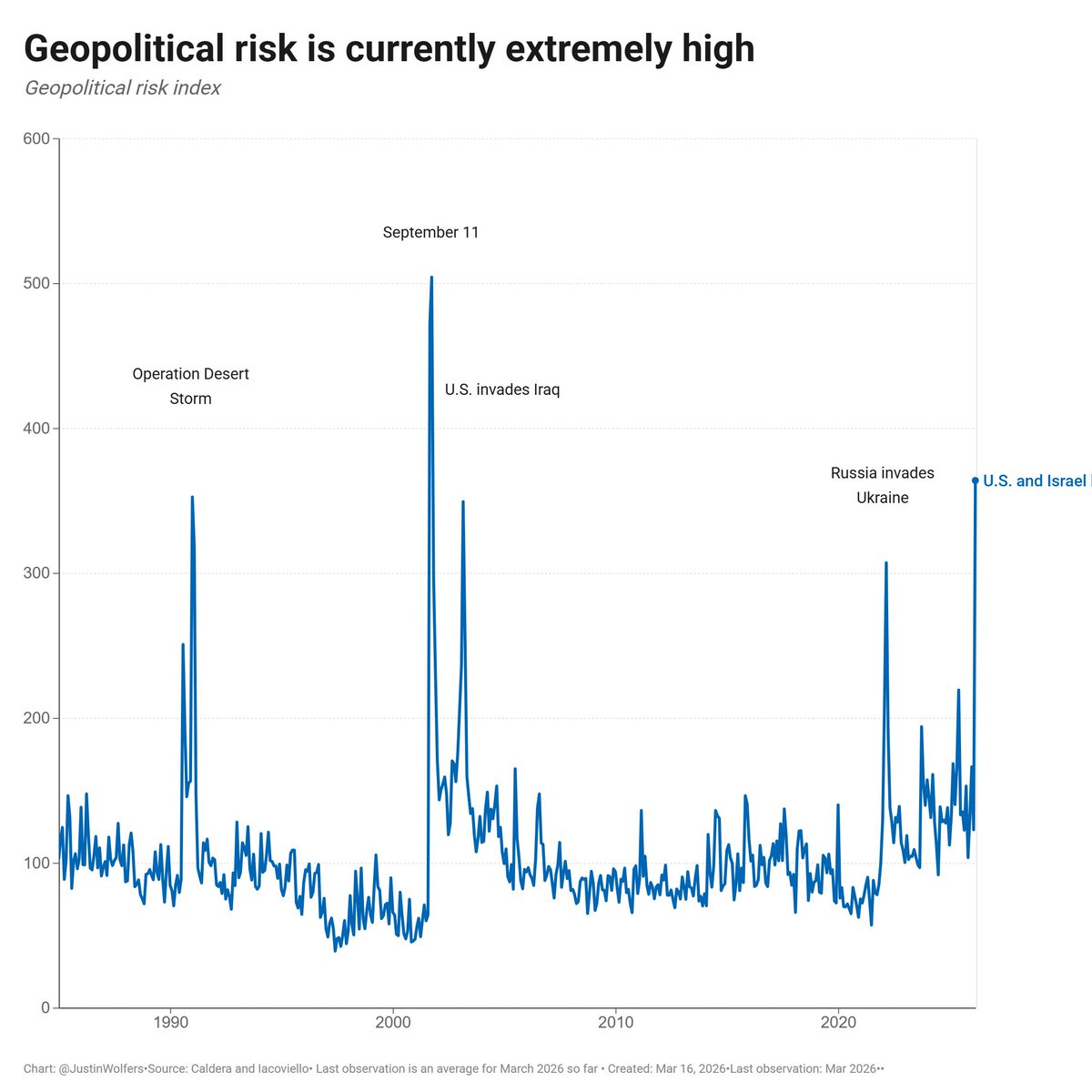 This measure of geopolitical risk just hit levels that put the current moment in the same league as the most dangerous moments of the 21st century.