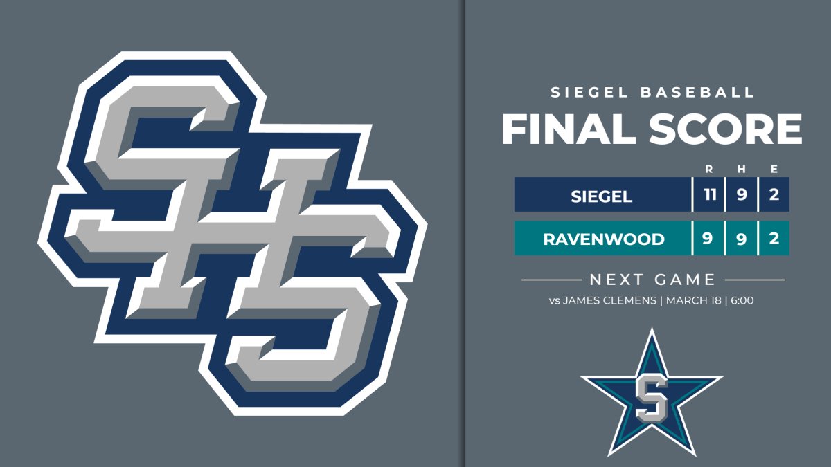 SiegelAthletics's tweet photo. BOOM!
@siegelbaseball1 overcomes a 8-2 deficit to defeat
#7 ranked Ravenwood 11-9.
D. Hostetler was 4 for 5 with 2 triples and 2 RBIs. 
Camron Lee come in in relief to throe 3.2 innings giving up 1 run with 6 strikeouts.

The Stars host James Clemens tomorrow at 6:00.

#P2BASS https://t.co/BsIVFsoouh
