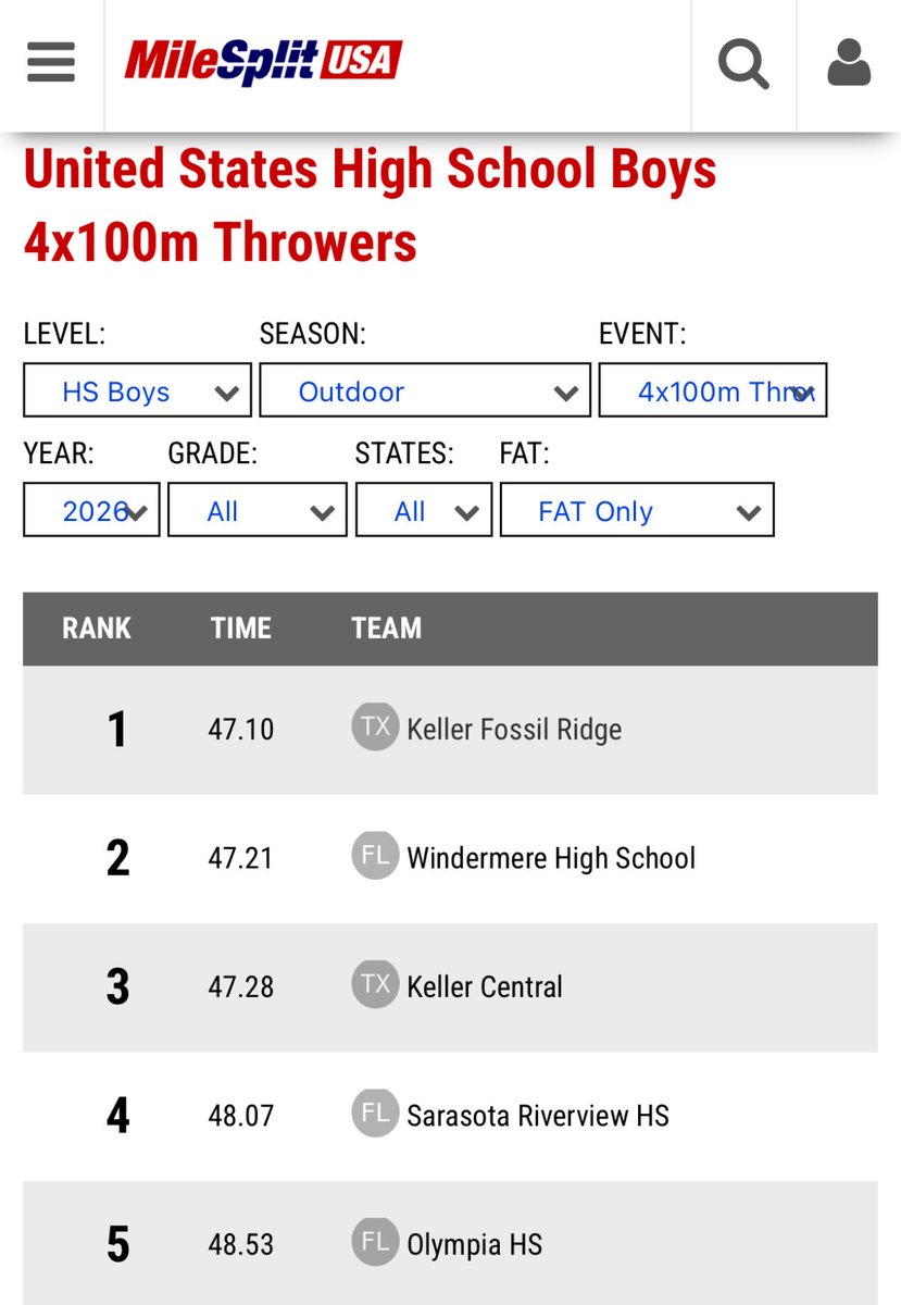 Fossil Ridge High School Boys Track & Field tweet media