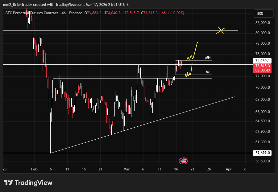 millimeters_2's tweet photo. $btc 
To target 80k as Polymarket suggests, we first need to break 74,800 and wait for confirmation
For now, we can only trade monday range https://t.co/vmKt8g2Zl1