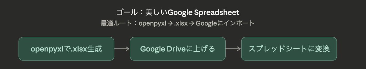fugulab's tweet photo. Google Workspace CLI、めちゃいい感じ。でも得意・不得意はある。だんだんわかってきました。

数式の入力や状況の把握はいい感じなんだけど、デザイン系はじゃっかん不得意なので、一度Excelを作ってそれをスプレッドシートで開いて、���ピペしたり加工していくのが一番いいかも

ちなみにこの「openpyxl → xlsx → Google import」ルート、Claude Web版にはxlsx生成のスキルファイルが組み込みで入ってるので、何も指示しなくてもそこそこ整ったExcelが出てくる。