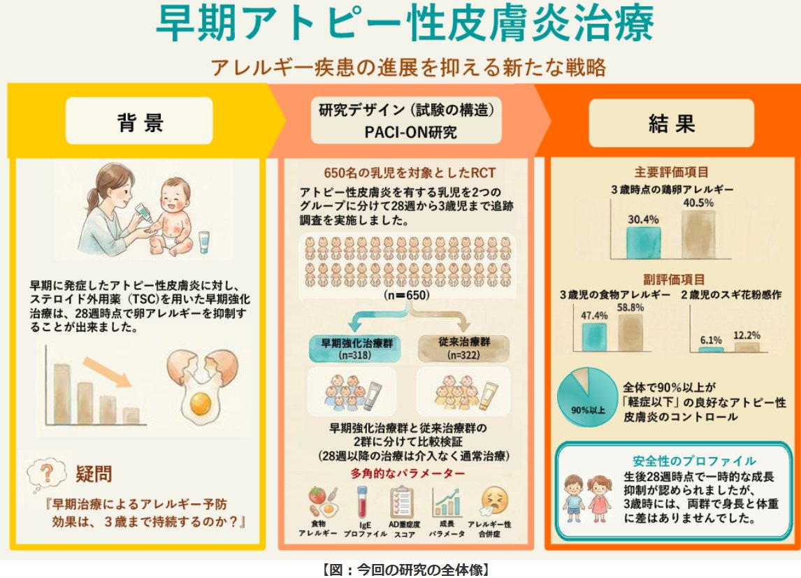 卵 アトピー